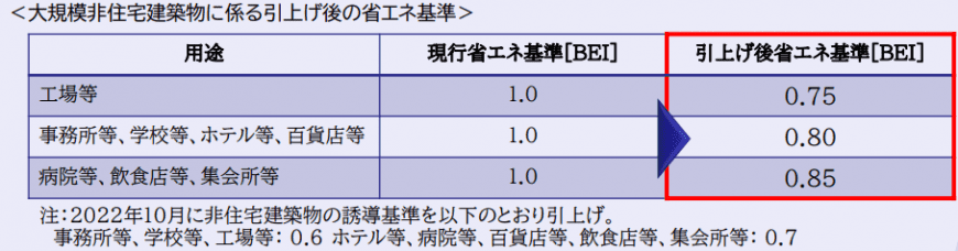 引上げ後の省エネ基準