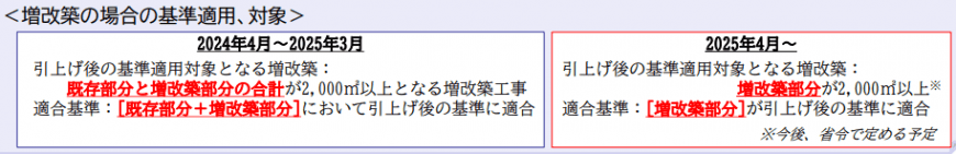 増改築の場合の基準適用、対象